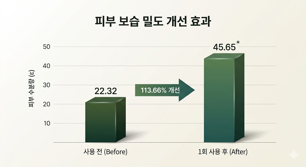 피부 보습 밀도 개선 효과 그래프